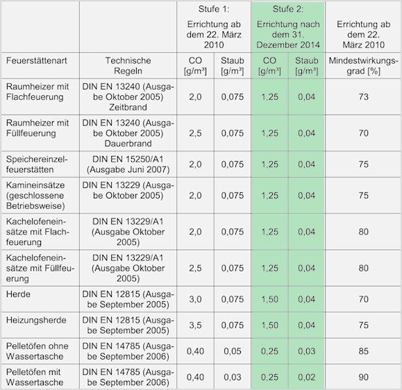 Tabelle 1. BIMSCHV 1 und 2